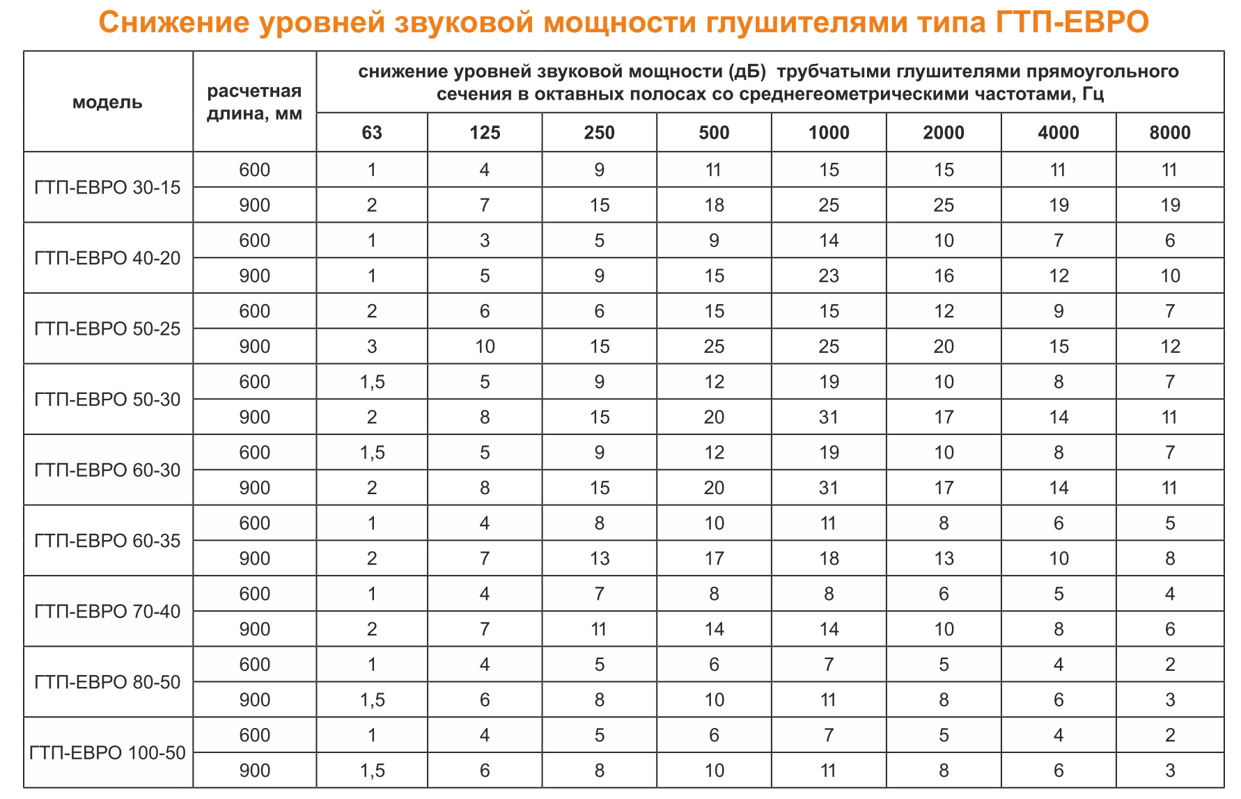 Снижение уровней звуковой мощности глушителями типа ГТП-ЕВРО Снижение уровней звуковой мощности глушителями типа ГТП-ЕВРО