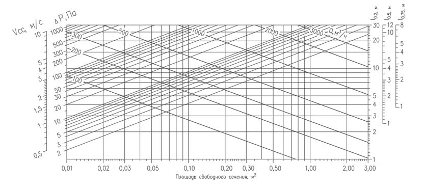 Диаграмма для подбора типоразмера и определения аэродинамических характеристик